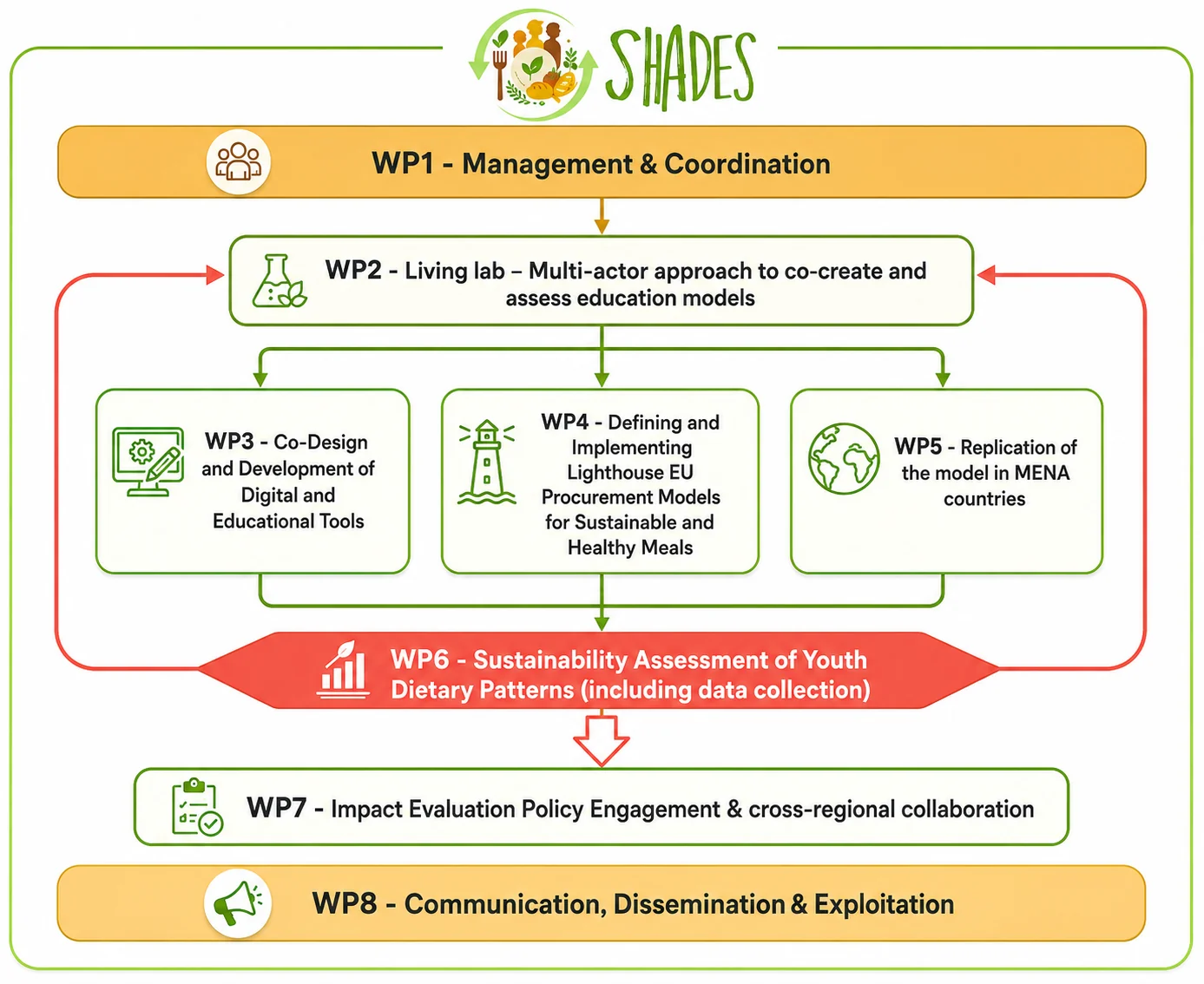 SHADES diagram showing the logical connections between the eight Work Packages